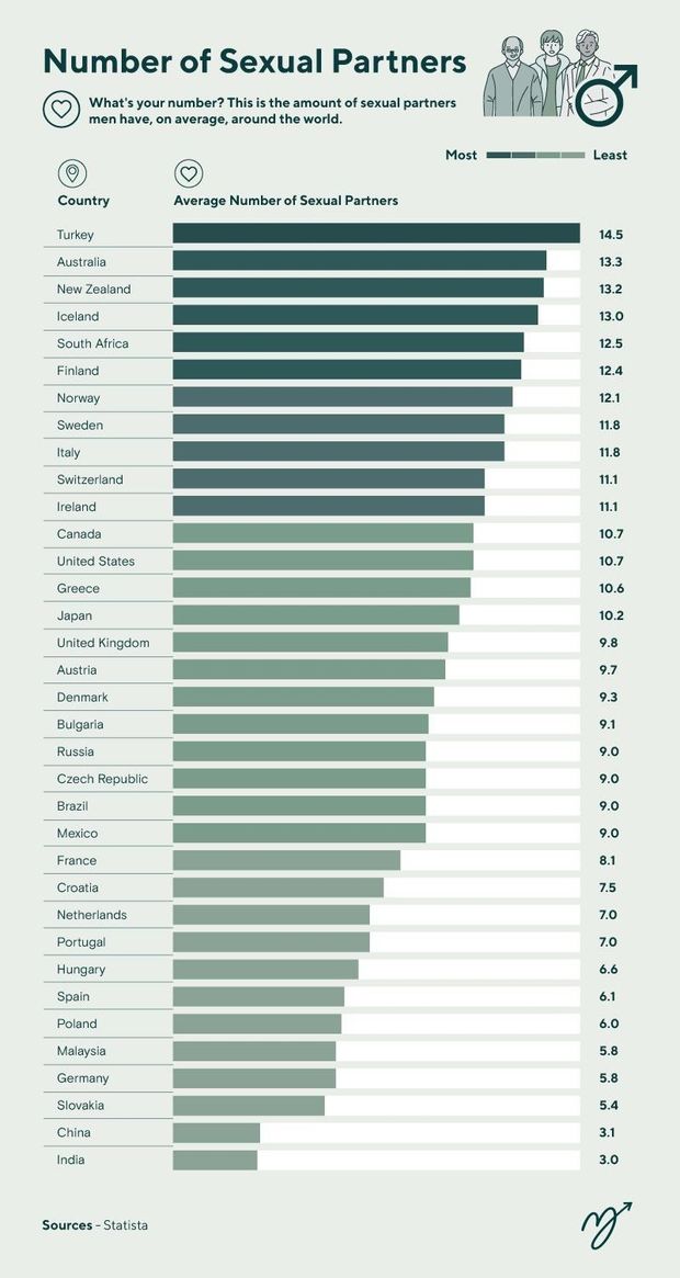 Average number of partners men have around the world