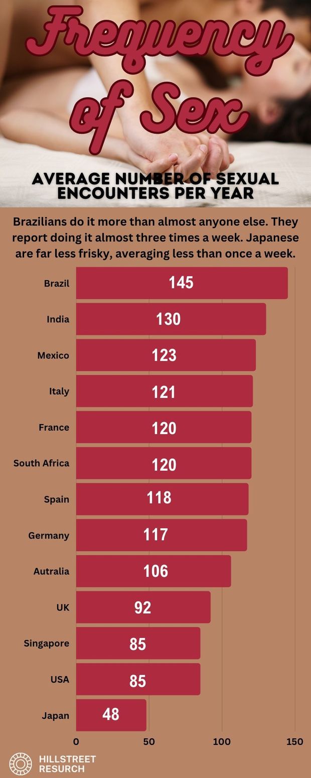 Frequency of Sex