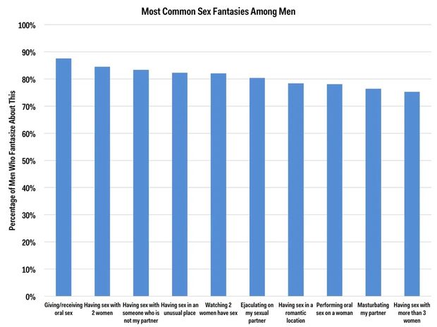 Most Common Sex Fantasies Among Men